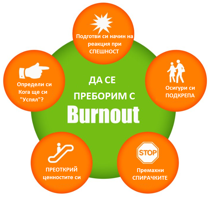 СИНДРОМ НА ПРОФЕСИОНАЛНОТО ПРЕГАРЯНЕ BURNOUT